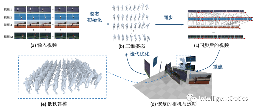 基于c51的人体红外热释_基于视频的人体运动捕捉系统 哈尔滨工业大学 王轩_人体动作捕捉系统方案