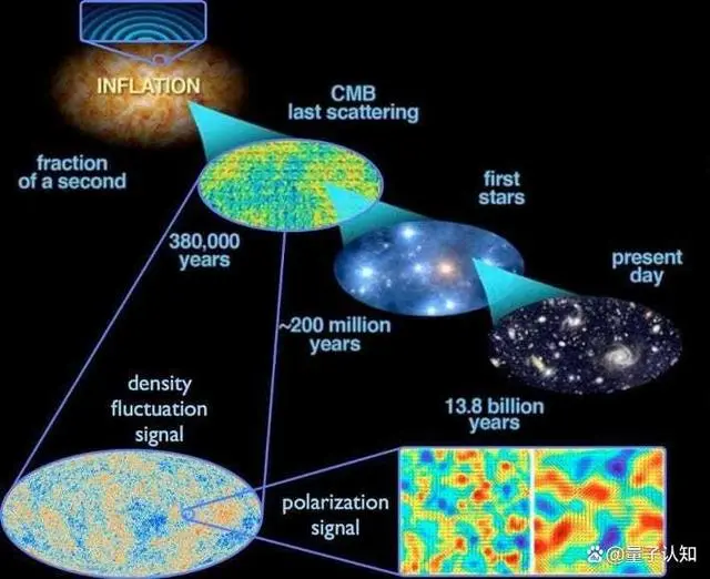 宇宙爆炸说的证据_宇宙大爆炸学说的主要证据_大爆炸宇宙学说的证据